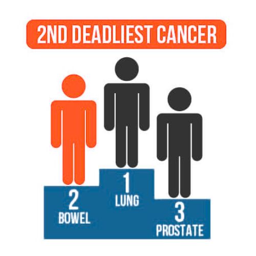 Bowel Cancer is the 2nd biggest cancer killer in Australia