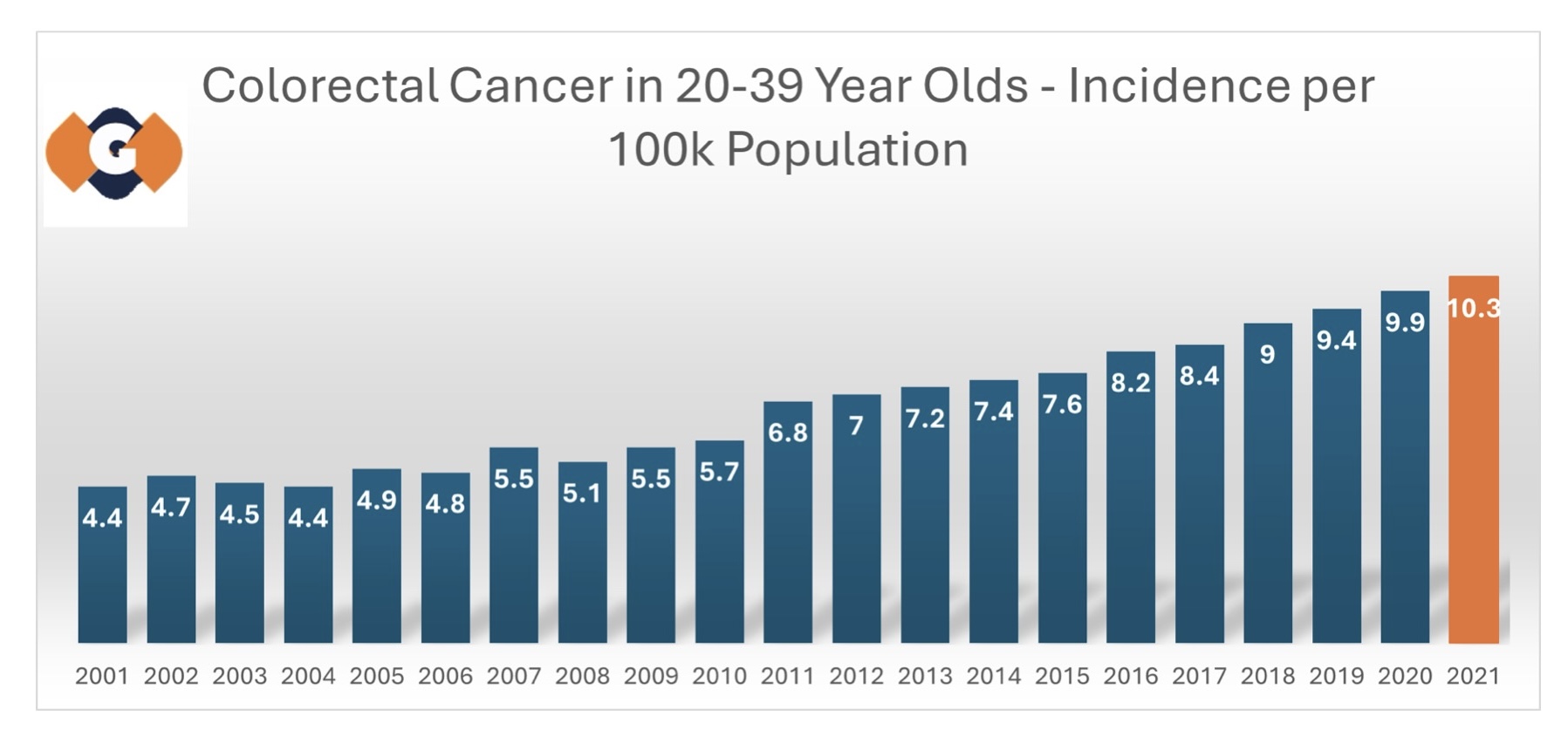 Risk of bowel cancer in young people is increasing according to Australian Data